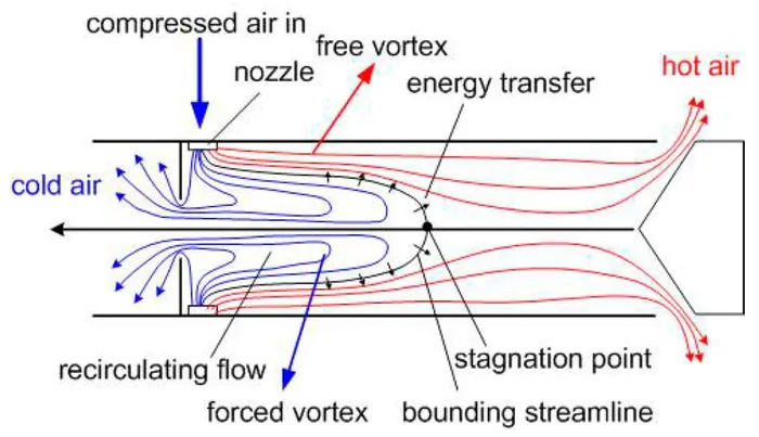 Bên đầu ống phía khí nóng thoát ra có một van hình nón lắp xoay ngược vào trong.