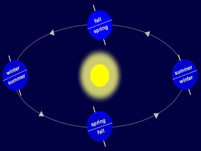Quỹ đạo Trái đất quanh quay Mặt trời là hình elipse.