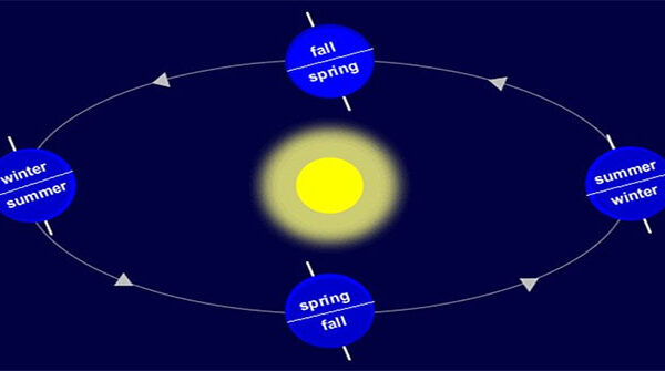 Tại sao một năm có 4 mùa?