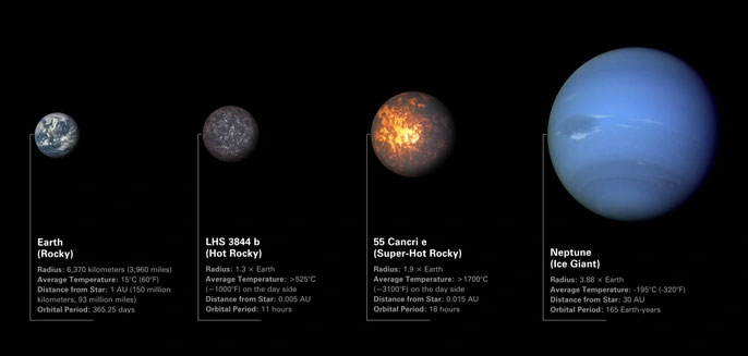 hanh-tinh-55-cancri-e-1 So sánh kích thước của 2 hành tinh kỳ lạ với Trái đất và sao Hải Vương trong Hệ Mặt trời.
