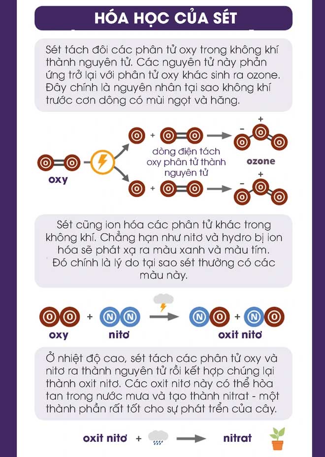 khoa-hoc-cua-sam-set-3 Sấm sét là gì? Tại sao có sấm sét?