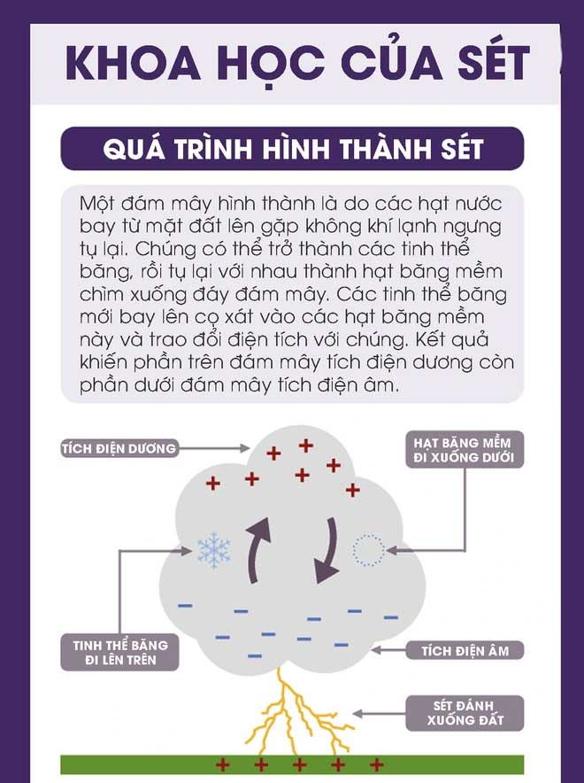 khoa-hoc-cua-sam-set Sấm sét là gì? Tại sao có sấm sét?