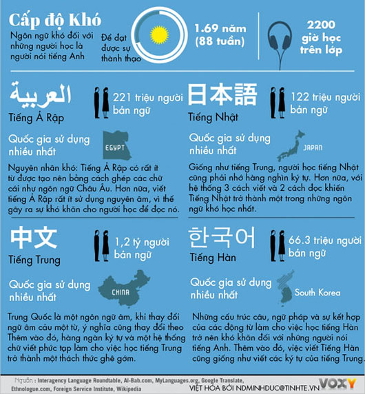 Ngôn ngữ nào khó học đối với người nói tiếng Anh? Ngôn ngữ nào khó học đối với người nói tiếng Anh?